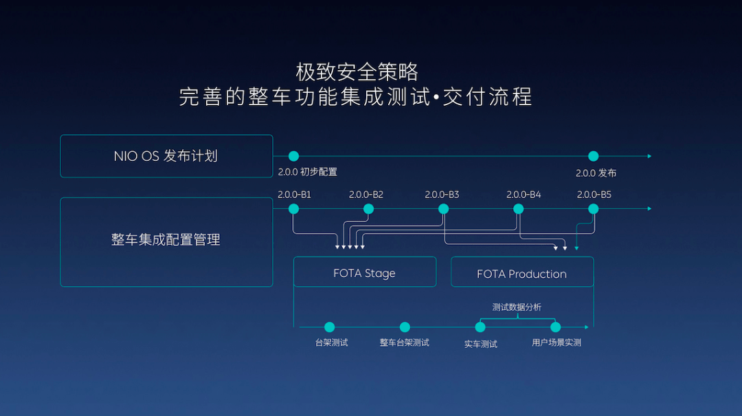 600天35次大版本迭代，蔚来 fota 背后的故事