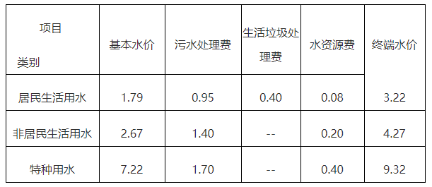 一户多人口阶梯水价什么意思_阶梯水价(2)