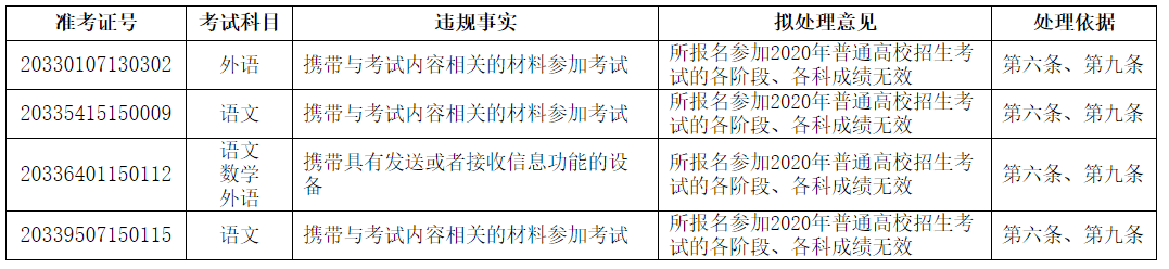 教育考试院|浙江、山东查处共59名高考违规考生 拟取消高考成绩