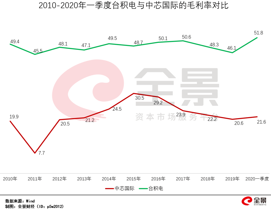 华为|台积电终于宣布了，华为的大麻烦来了！