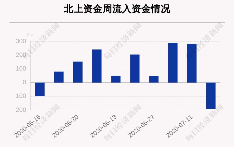 五粮液|一周沪深股通动向曝光：五粮液减持市值最大，这30只个股净卖出最多（附名单）