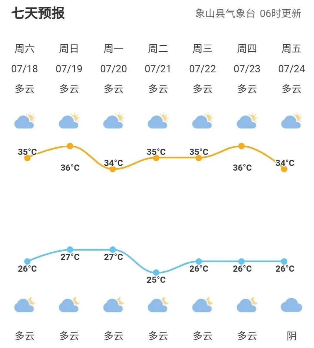 据象山气象台7月18日11时预报,7月18日多云, 午后局部阵雨或雷雨,19