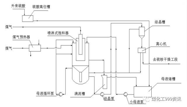 1 饱和器 进饱和器粗气含氨量3g/ m3