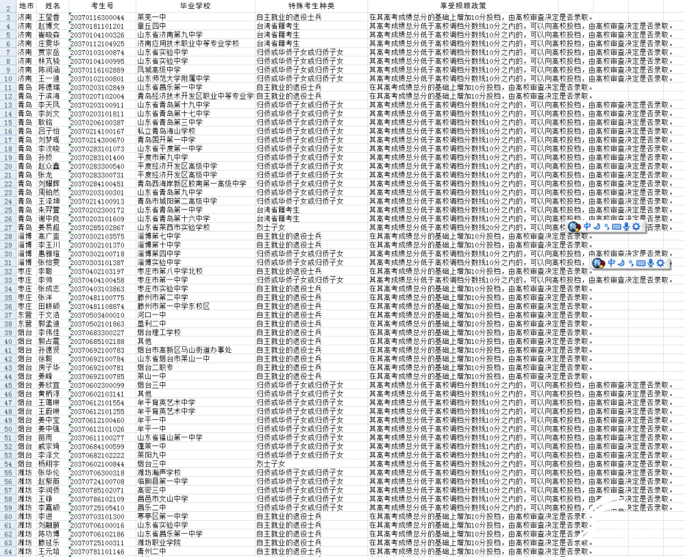山东|重磅！山东这127名高考生拟享受加分或降低分数照顾