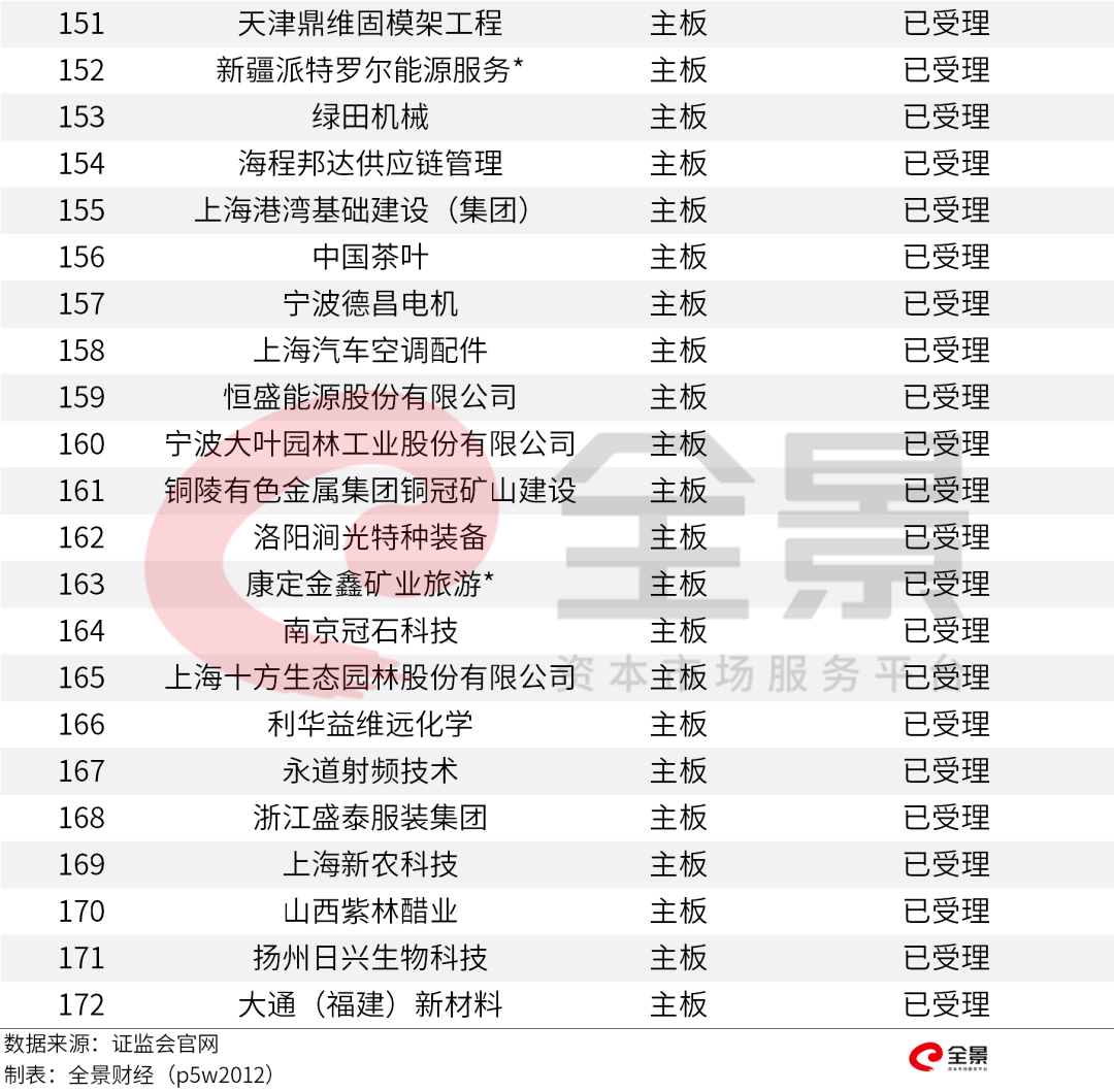 华夏|重磅！又一家2500亿的巨头即将登陆A股（附最新IPO排队名单）