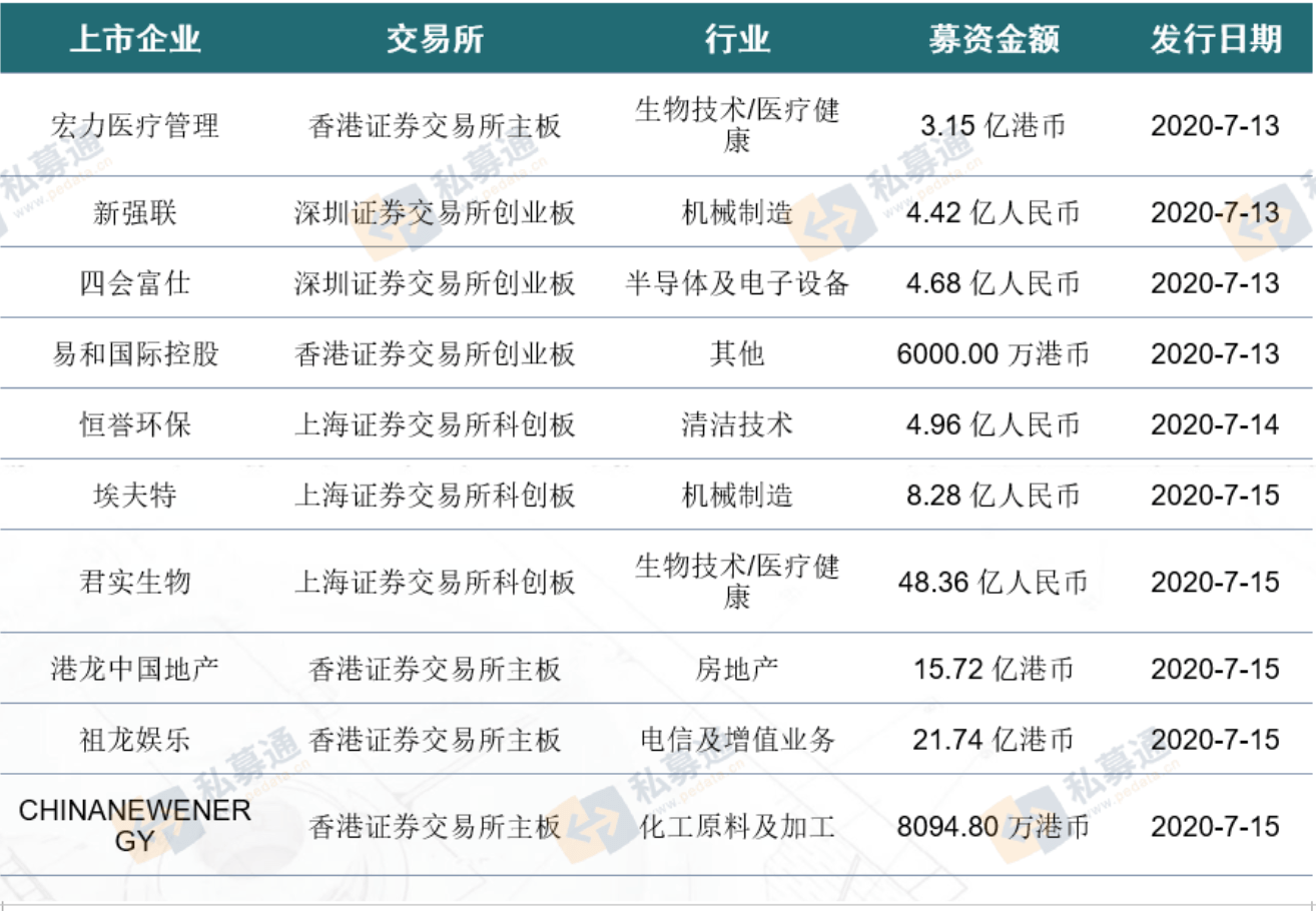 投融资|一周投融资亮点（7.11-7.17）: 沃尔玛投资印度“亚马逊”、图森未来获Navistar加持、本周广北上投融资最活跃