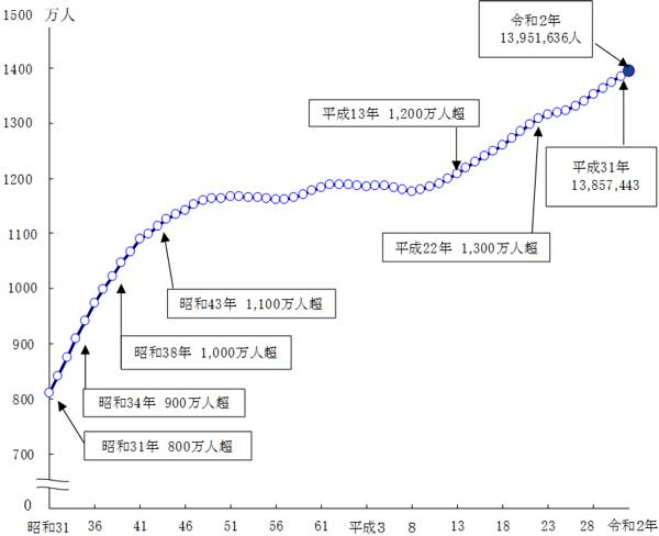 东京人口多少_东京食尸鬼(2)