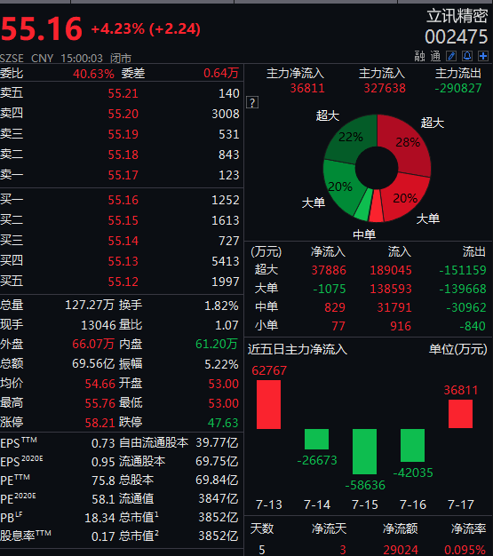 龙头|挑战富士康，A股科技龙头将成苹果公司首家中国内地代工厂！女老板是最牛打工妹！公募大佬重仓