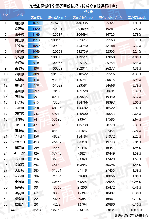2020东莞各镇区gdp排位_2020年东莞各镇街gdp(3)
