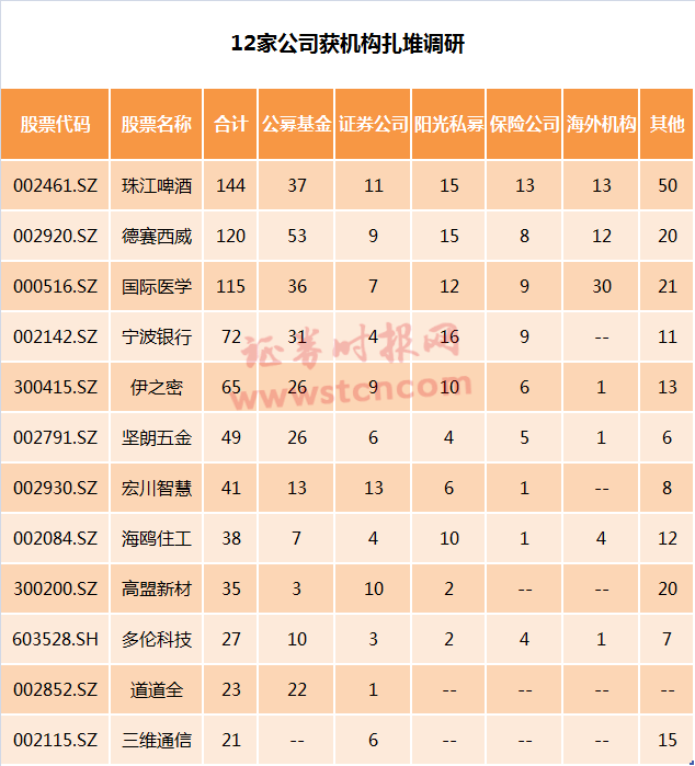 先锋|一周机构去哪儿？华夏基金、先锋基金等调研了这些个股（名单）