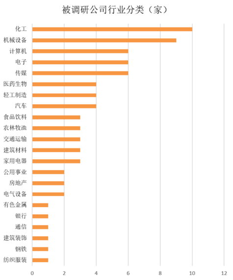 先锋|一周机构去哪儿？华夏基金、先锋基金等调研了这些个股（名单）