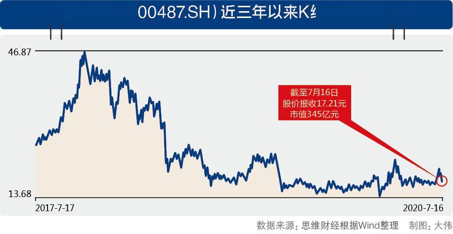 公司|亨通光电持续剥离资产“解渴”多年募资超200亿仅分红12亿