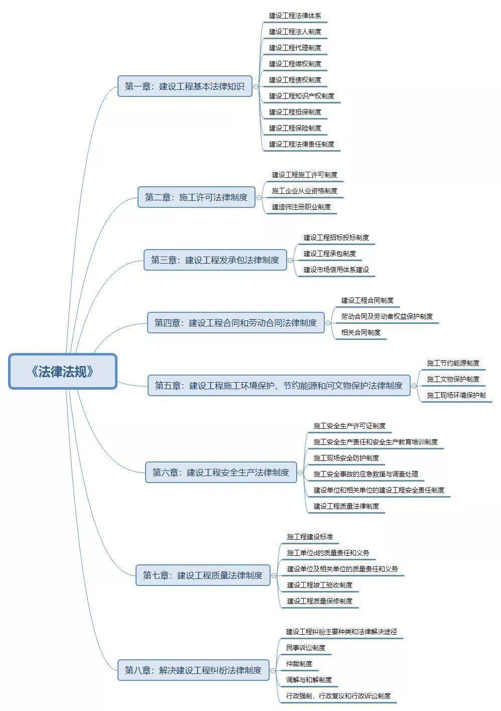 二建复习思维导图来啦