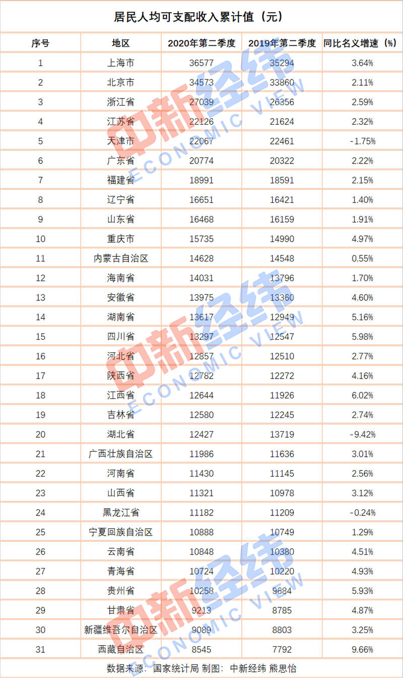 上半年人均可支配收入排行榜：京沪超3.4万