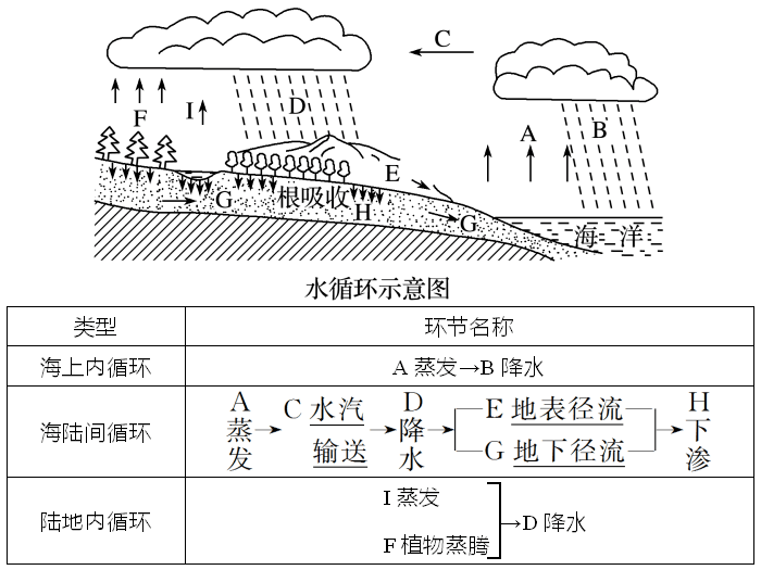 1.影响水循环各环节的自然因素(1)影响蒸发的因素
