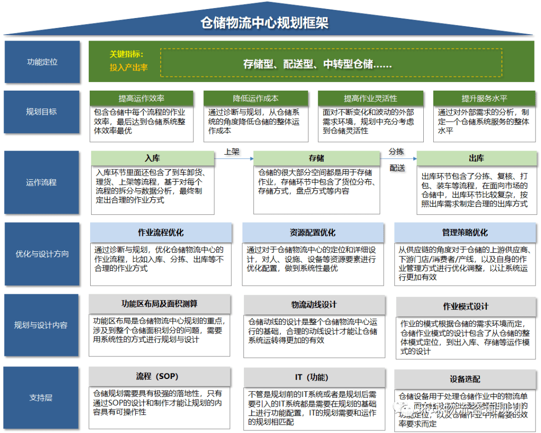 仓储物流规划方法