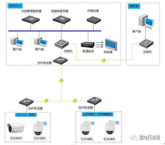 【知识】这九类监控项目组网系统图,你一定会用到_小区