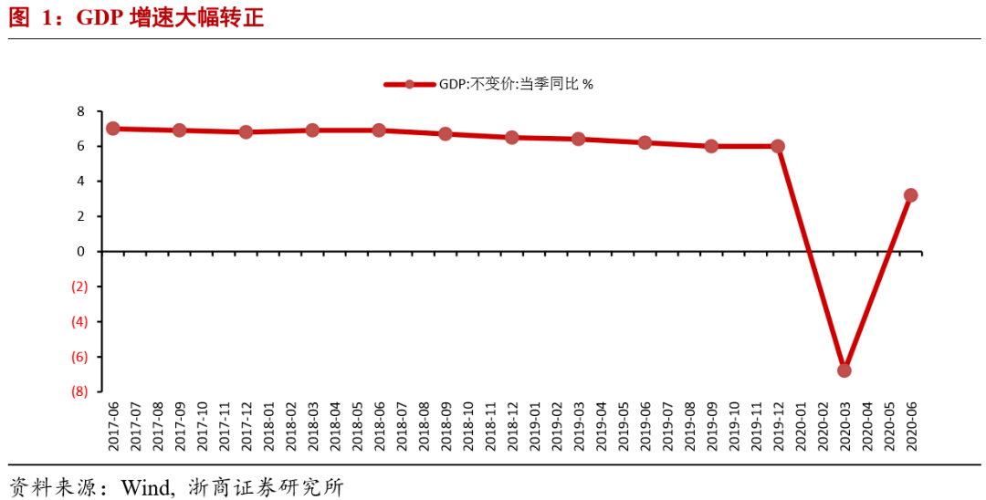 烟台gdp增速预测_三 四季度GDP增速预测 最大贡献因素已消失(2)