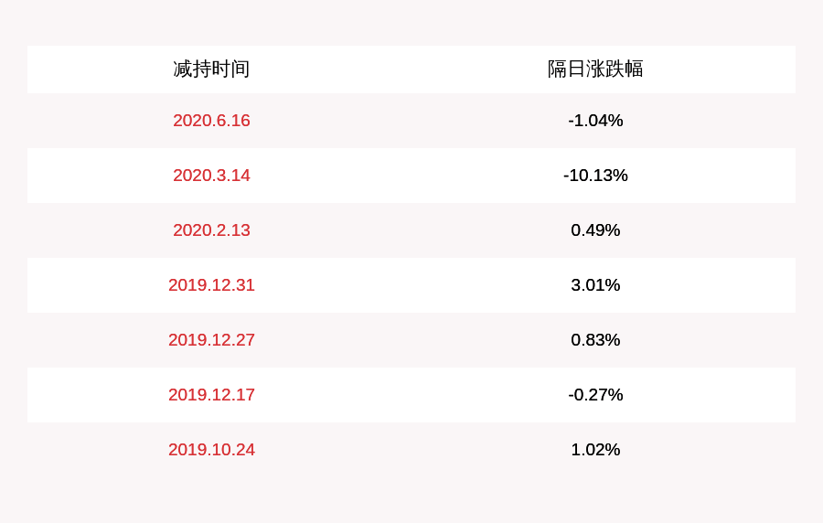 张成锁|减持！科林电气：控股股东及一致行动人减持约179万股，占比1.1039%