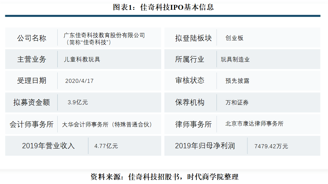 科技|佳奇科技三大产品营收大幅下滑，存货管理压力倍增