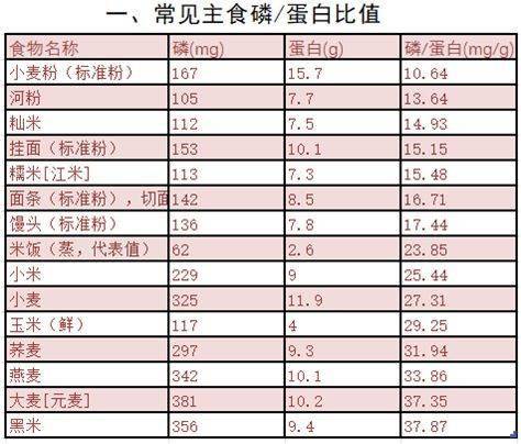 常见谷类,薯类和淀粉类食物磷/蛋白比值详见下表