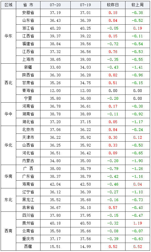 2020年07月20日全国内三元生猪价格行情涨跌表