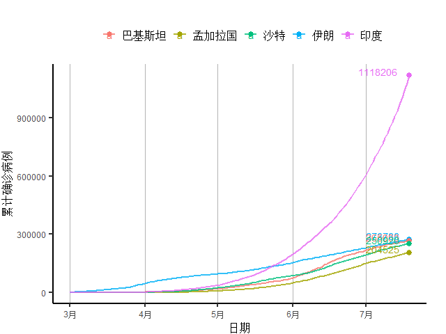 经济|全球周新增病例首破150万，发达国家经济未现明显好转 全球疫情与经济观察（7月20日）