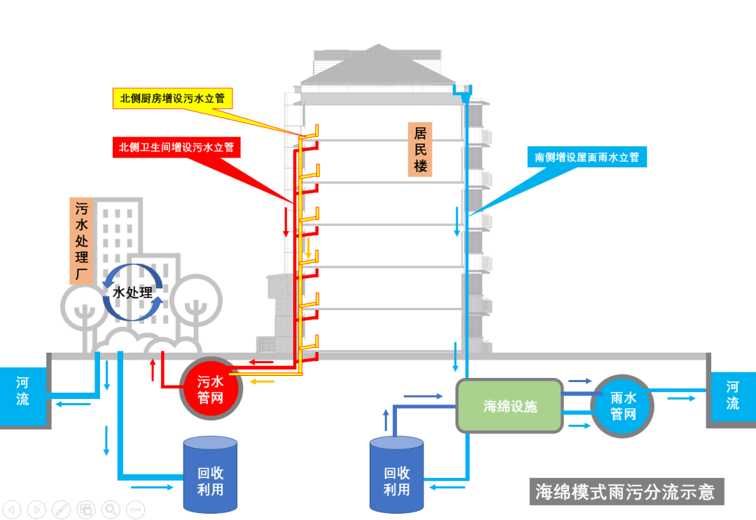 什么是雨污分流原理