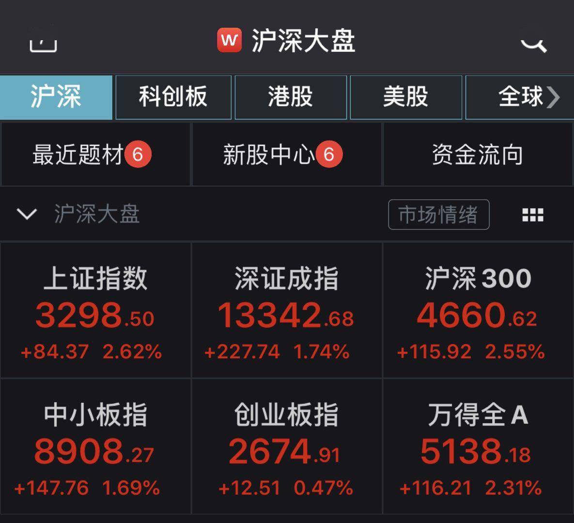 市场|沪指半日涨2.62%逼近3300点 机构：破3500点存较大阻力