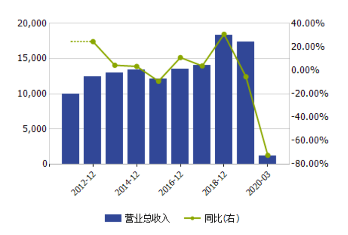 达志科技营业总收入及增长率(单位:万元)