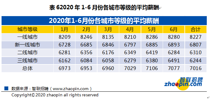 就业|二季度就业市场景气报告出炉：一线城市应届生起薪超8000，你的工资在几线？