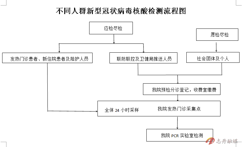 核酸检测流程6月 14 日,县人民医院正式启动核酸实验室改建项目.