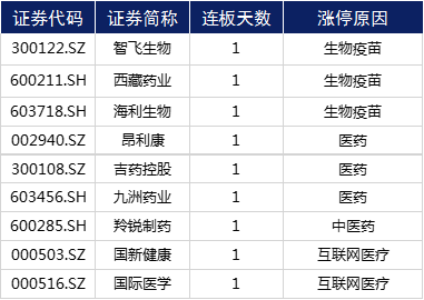 数字货币|涨停复盘 | “吃药行情”再现，疫苗板块“涨声连连”