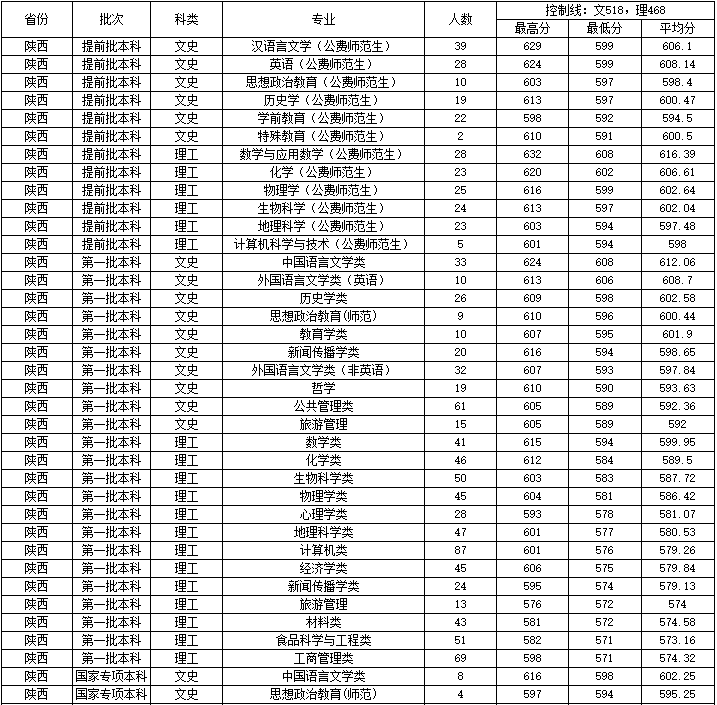 重磅!西安交大,西电,西北大,西法大等13所院校2020年招生计划公布!