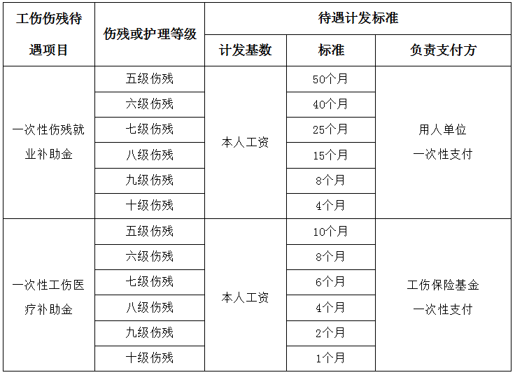 1级-10级的工伤伤残分别有什么待遇?了解戳这