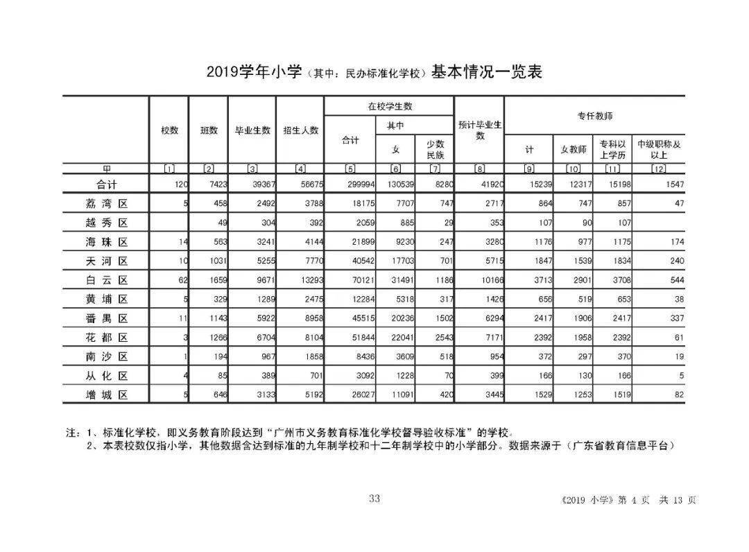 官方数据公布:2021年小升初人数166886人,中考119752人!