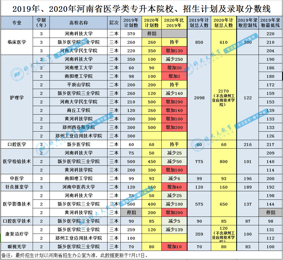 扩招14560人!河南专升本历年报考人数和录取率汇总!