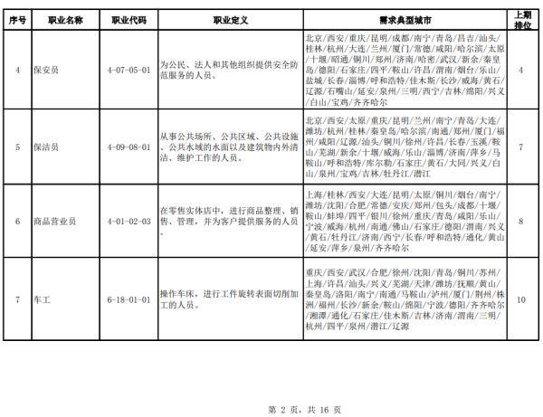 招聘|官方公布！100个短缺职业排行来了！最缺人的是这些→