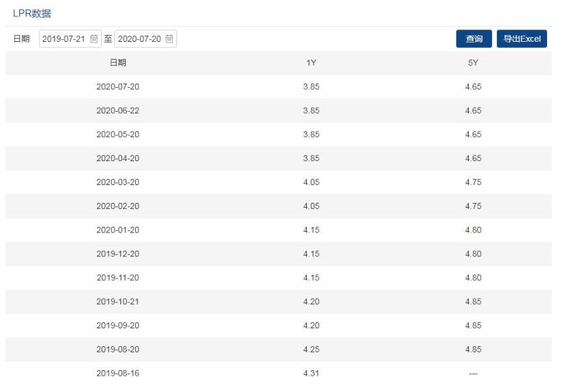 操作|央行“按兵不动” 机构最新研判：8月有望重启＂降息＂
