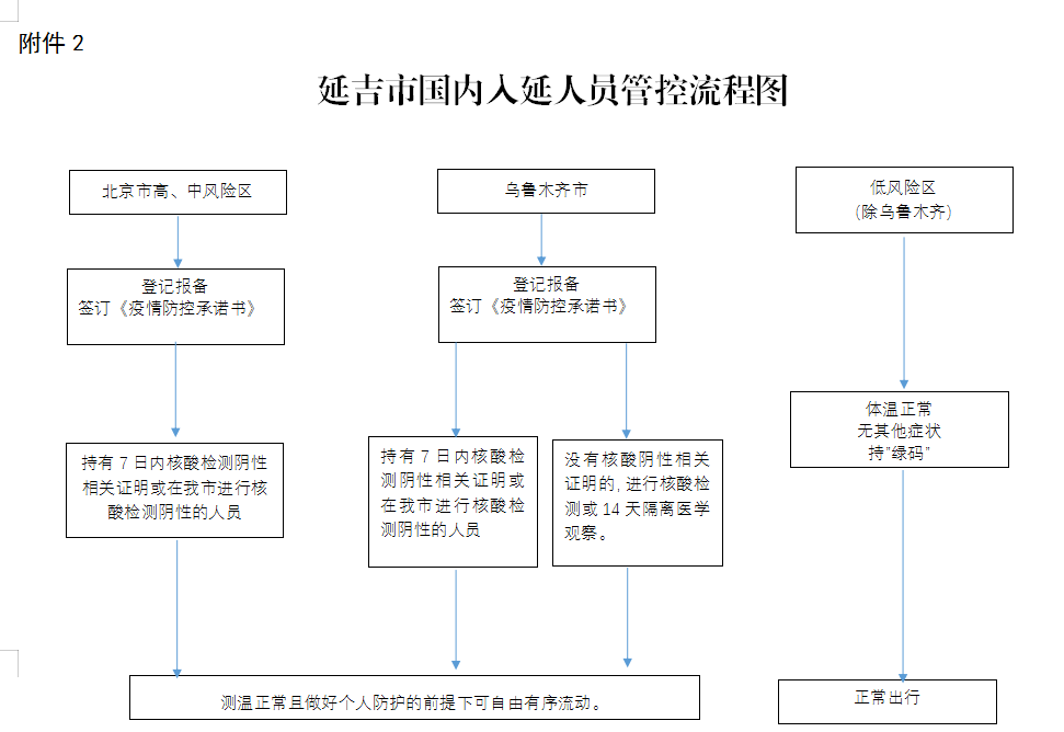 3.延吉市重点人员管控流程图