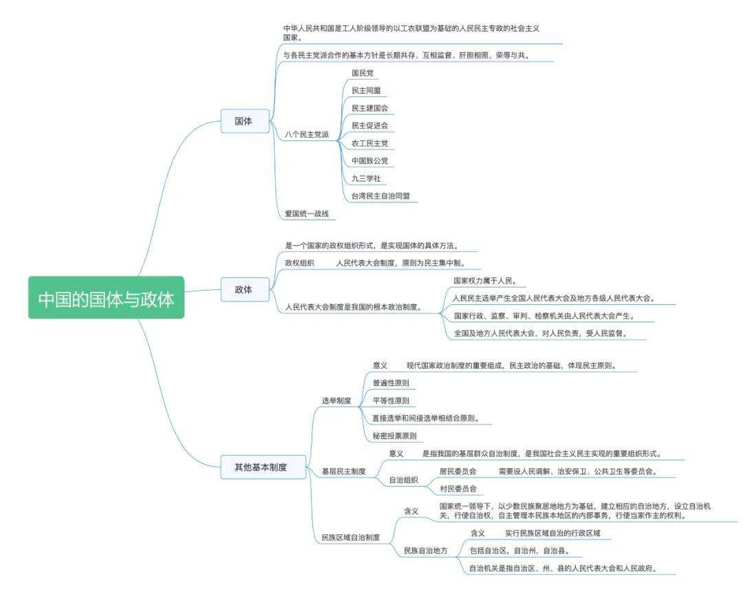 公基政治类思维导图梳理 公考/事业单位可用