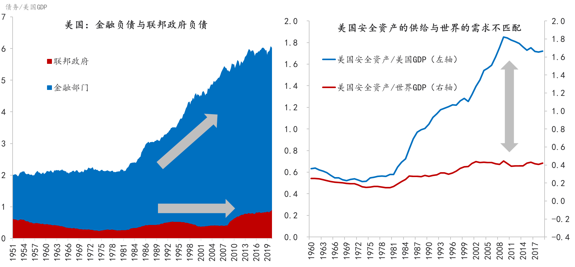 事实|流动性经济学｜安全资产短缺：特征事实及其影响