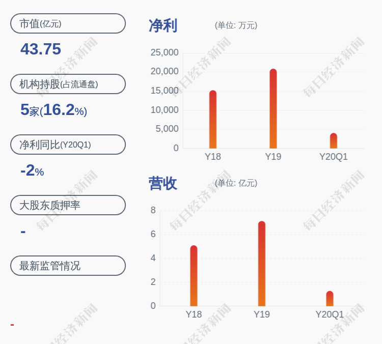 生态|亮眼！绿茵生态：2020年半年度归属上市公司股东净利润约1.30亿元，同比增加20.96%