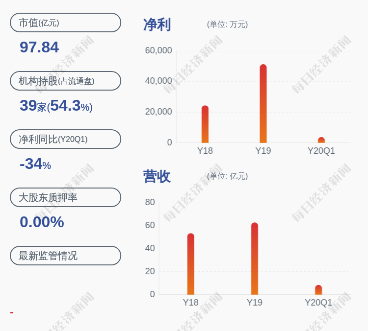 上市公司股东|永高股份：2020年上半年净利润约2.76亿元，同比增加39.58%