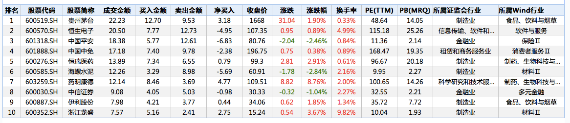 加仓|北向资金今天净流出逾30亿元，加仓格力电器近9亿元