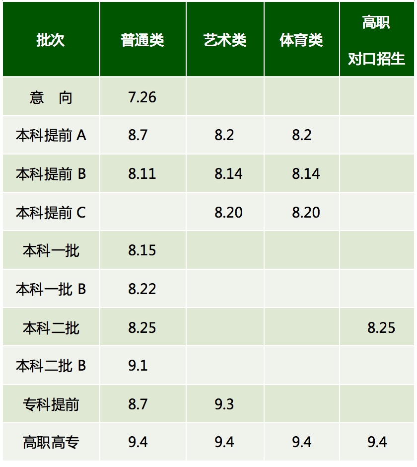 2020内蒙古专业一投_内蒙古2020年本科一批投档线出炉