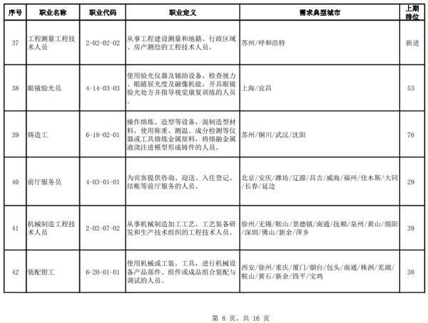 招聘|官方公布！100个短缺职业排行来了！最缺人的是这些→