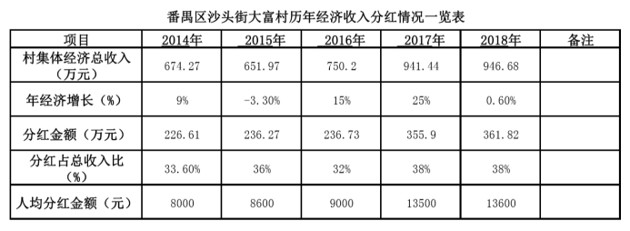 要求|投资10亿，广州又一条村要拆迁！要求合作企业身家不低于五百亿