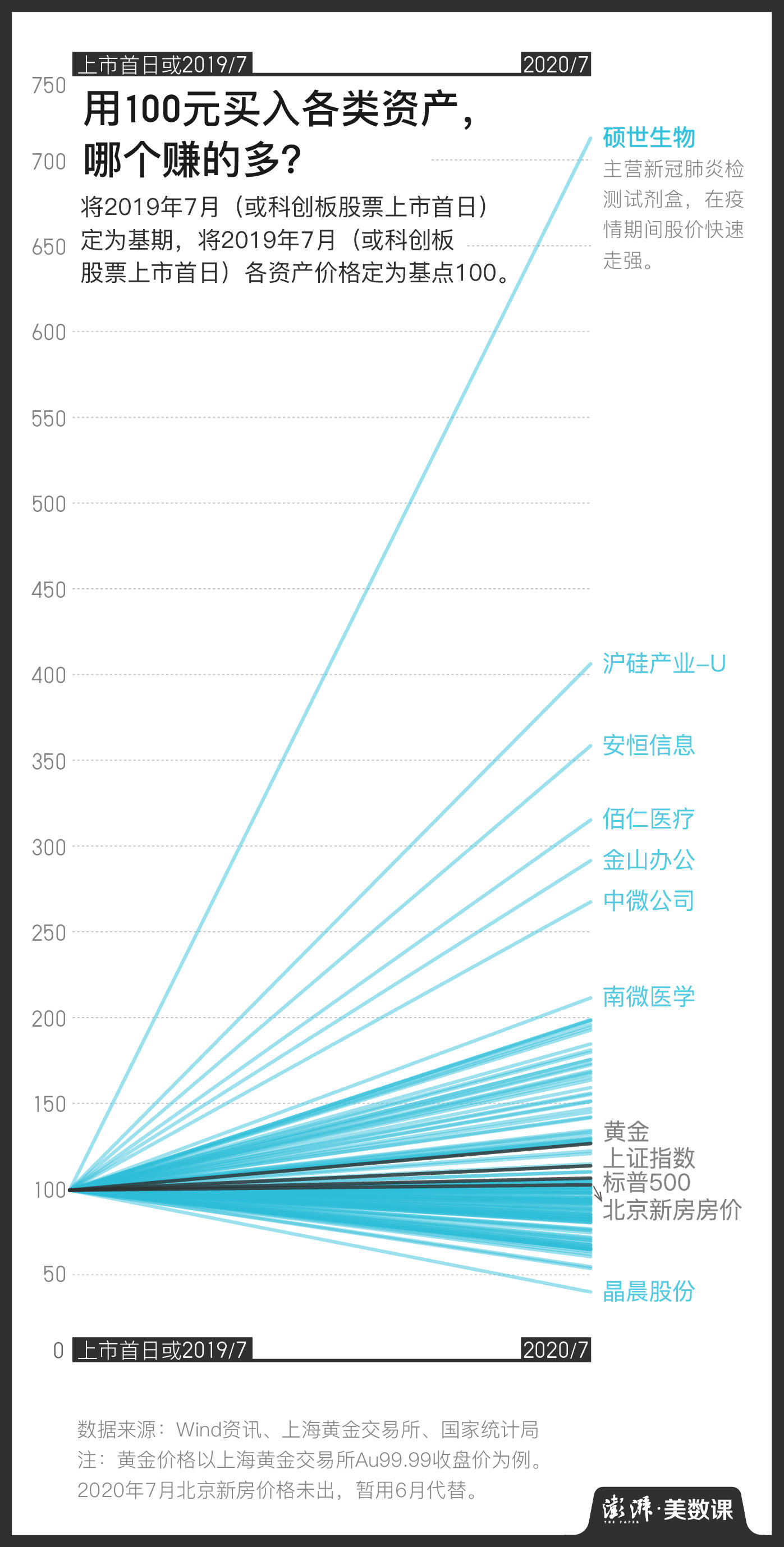 换手率|科创板一周年，谁在领跑，谁在赚钱？