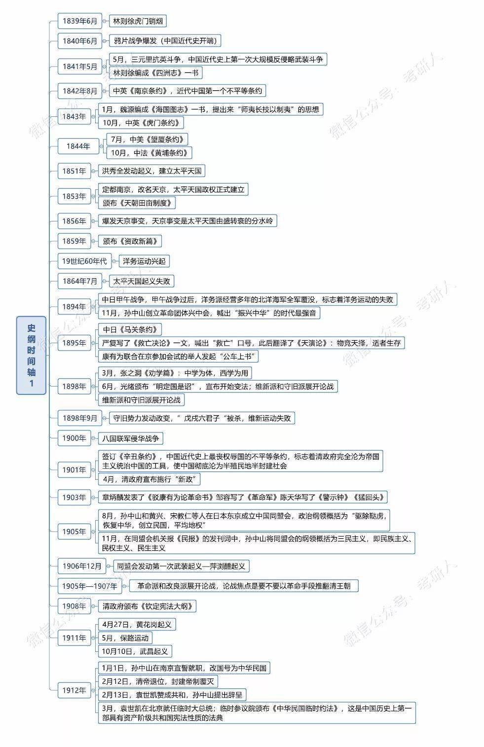 干货| 史纲时间轴,一图拎清重要事件